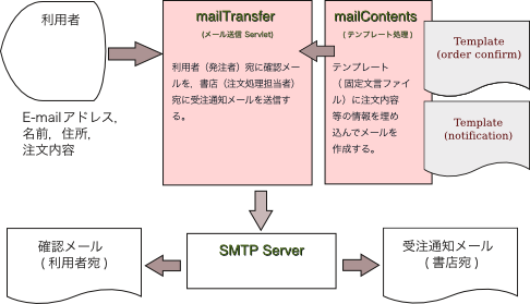 20140504-mailflow.png